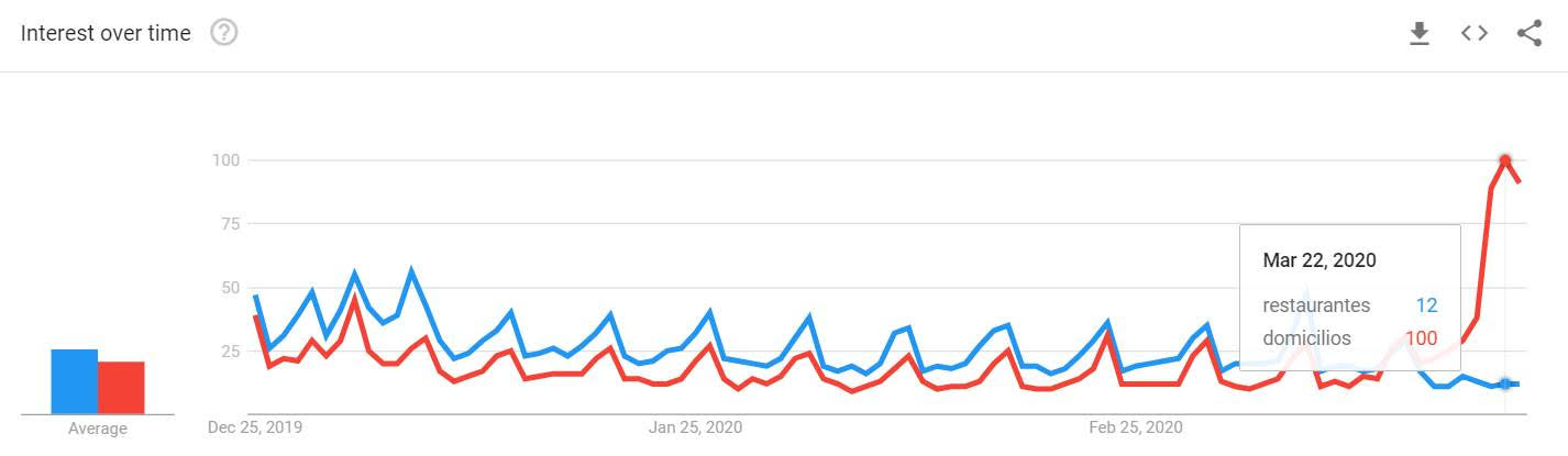 cambios en la manera de buscar debido al virus COVID-19